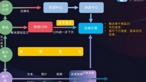 万物互联时代的边缘计算 让CDN行业充满想象空间