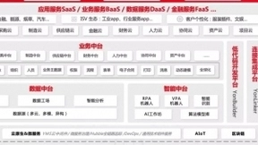 用友YonBIP助力大型企业实现数据驱动的场景化服务