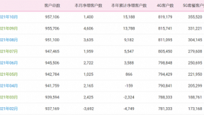 中国移动10月净增5G套餐用户2429.9万户 累计达3.56亿户