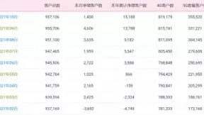中国移动10月净增5G套餐用户2429.9万户 累计达3.56亿户