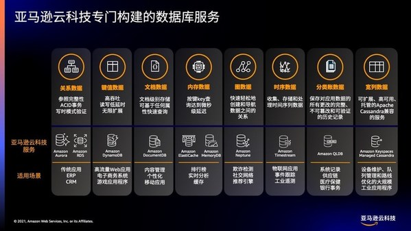 亚马逊云科技加速数据库服务在中国区域落地