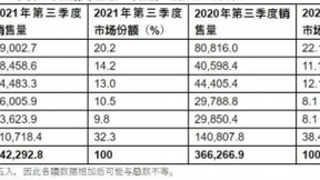 Gartner：受供应链影响 三季度全球智能手机销售量下降6.8%