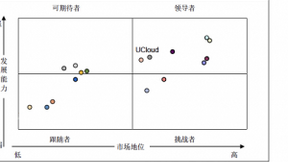 UCloud优刻得混合云进入赛迪顾问《2021H1中国混合云市场研究报告》领导者象限