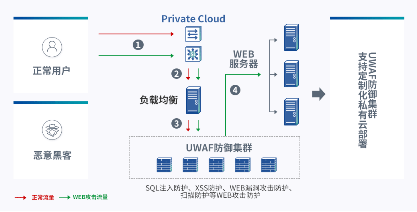 UCloud优刻得开启负载均衡+WAF一键联动 云原生能力赋能Web防护创新模式