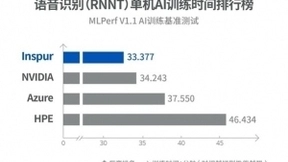 浪潮AI服务器再获7项MLPerf(TM)AI训练冠军 全年44项第一领跑群雄