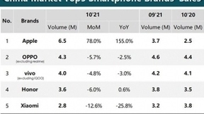 OPPO拿下10月手机销量亚军 京东以旧换新服务激活市场活力