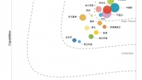 华为云位列中国工业互联网平台领导者