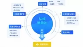 私域流量的新趋势是有温度、有内容、有互动的规模化