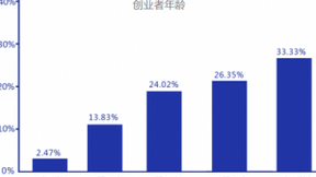 青年成为创新创业生力军，人工智能、机器人等硬核领域是重要方向