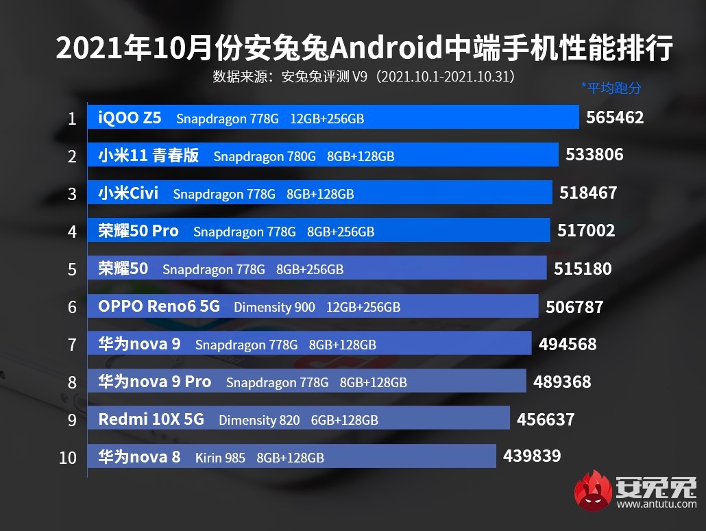 双十二中端机型PK，iQOO Z5和OPPO K9s如何选？