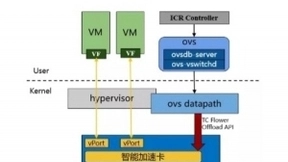 加速引擎SmartFlow助力浪潮云海超融合2021H1中国市场增速第一