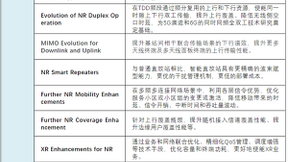 3GPP完成5G-Advanced第一个版本Rel-18标准的首批项目立项