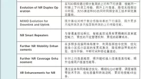 3GPP完成5G-Advanced第一个版本Rel-18标准的首批项目立项