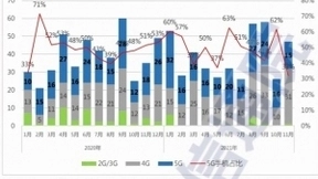 中国信通院：11月5G 手机出货量 2.39 亿部 同比增长 65.3%