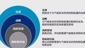 应对全球气候风险坚持可持续发展 世纪互联宣布积极支持TCFD