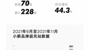 小鹏汽车再刷榜单！月上线111座超充站，环比增长20.1%！