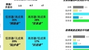 德勤第4次企业AI应用调查：通往“AI驱动型”企业之路