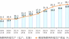 三大运营商蜂窝物联网终端用户达14.03亿户 IPTV用户达3.47亿户