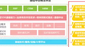四大优势 让融云构筑通信中台厂商竞争壁垒
