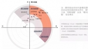 腾讯安全IAM产品入围身份认证领导者象限