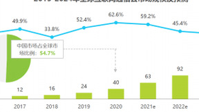 艾瑞报告解析互联网通信云行业趋势，融云构筑竞争壁垒领跑市场