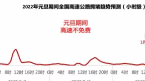 高德地图发布元旦出行预测：12月31日16时-20时全国高速迎来出行高峰