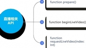 融云第三代场景化 SDK 引领通信云厂商下阶段发力方向