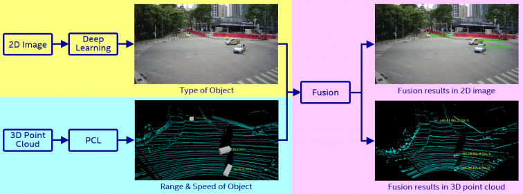 车联网中基于英特尔架构的激光雷达3D点云处理与感知融合方案