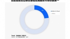 中国边缘云基础设施服务市场 百度智能云第一