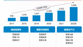 四万亿美元市场规模！智慧城市赛道或将迎来爆发期