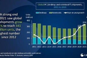 2021年全球PC出货量达3.41亿台 京东电脑数码助推行业健康稳定发展