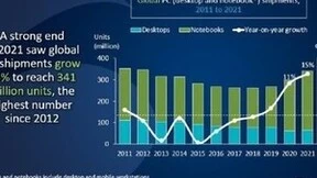 2021年全球PC出货量达3.41亿台 京东电脑数码助推行业健康稳定发展