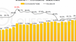 Quest Mobile：深耕内容价值新浪新闻增长亮眼 DAU增幅峰值超90%