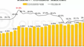 Quest Mobile：深耕内容价值新浪新闻增长亮眼 DAU增幅峰值超90%
