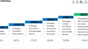 OLR2021|第六届“东方语种识别竞赛”圆满落幕，网易、蚂蚁集团同获双料冠军