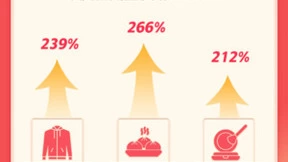 兴趣电商持续助力国货热销，“抖音好物年货节”国货品牌销量增长258%