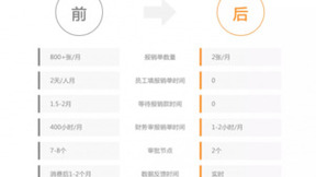 分贝通案例：云天励飞的科学家们每月省出48h的报销时间是个什么概念？
