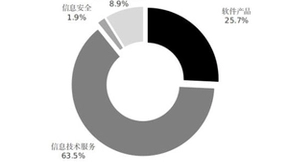 2021年全国软件业务收入达94994亿元 同比增长17.7%