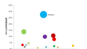 IDC最新报告：阿里云领跑中国关系型数据库市场