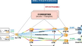 全光网络向自智网络迈出关键一步 中国电信、中国移动、华为和亚信科技在LFN DTF成功演示意图网络应用开源方案