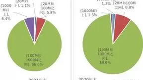 2021年通信业统计公报：量质齐升 实现“十四五”良好开局