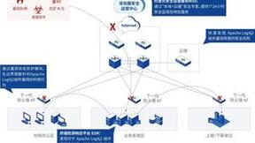深信服梳理Apache Log4j 漏洞事件演进时间线：警惕关键信息基础设施安全