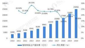 “AI+智能制造”是否是下一个风口？