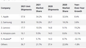 2021年全球平板出货量出炉：苹果第一 华为第五