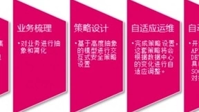 技术+实战，蔷薇灵动帮助企业应对等保2.0