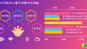 前程无忧《2022职场人春节消费调查报告》，近三成职场人春节开销超过月收入