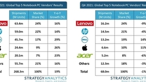 报告：2021年全球笔记本电脑出货量达到创纪录的2.68亿