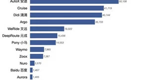 加州DMV最新自动驾驶报告出炉：中国玩家名列前茅