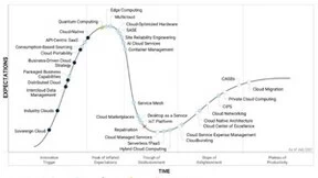 浪潮信息连续两年成为Gartner云优化硬件标杆厂商