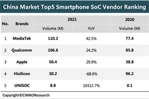 2021年智能手机SoC销量桂冠花落联发科，领先优势进一步增大